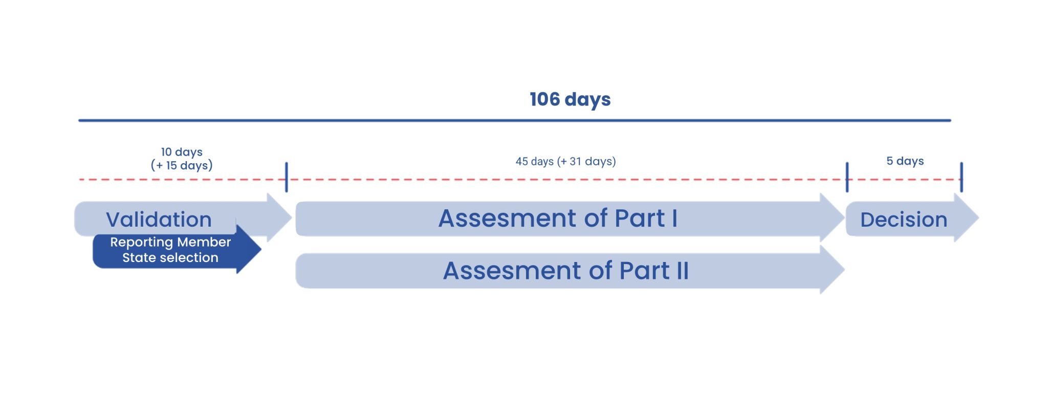 CTIS timing clinical trial assesment validation Sermes CRO