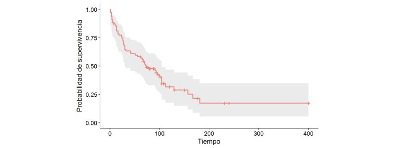 Análisis de supervivencia gráfica de supervivencia estadística ensayos clínicos sermes cro