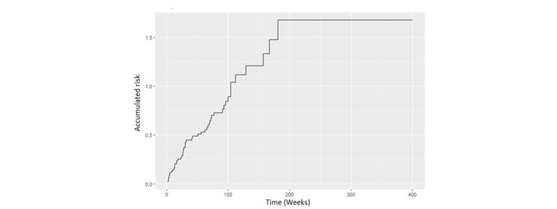 Cumulated risk function survival analysis biostatistics clinical trial sermes cro