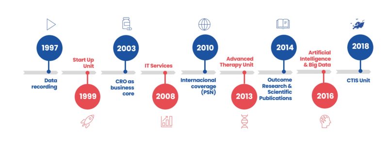 Historia linea del tiempo aniversario Sermes CRO 25 años