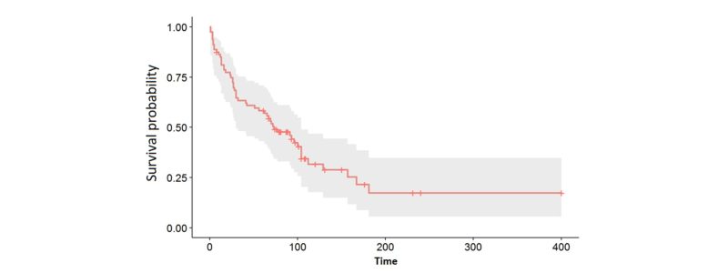 Survival graph survival analysis biostatistics clinical trial sermes cro