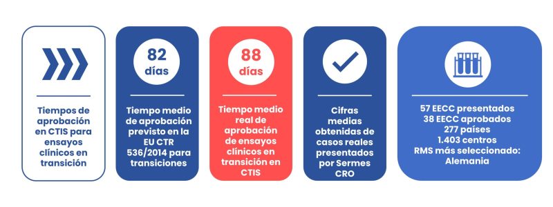 Tiempos medios de aprobacion de ensayos clinicos en transición en CTIS ensayos nuevos Sermes CRO