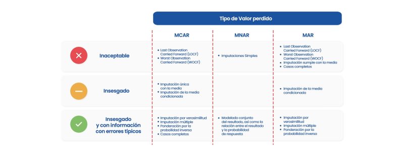 Tipos de valores perdidos estadistica ensayos clinicos investigacion clinica Sermes CRO